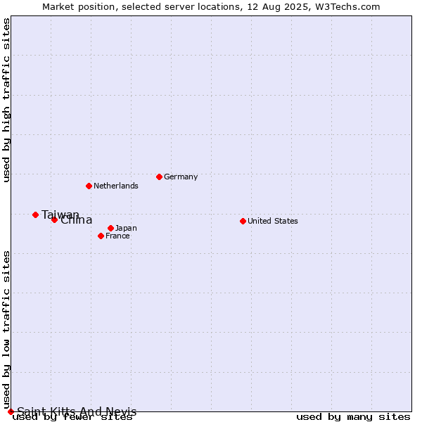 Market position of China and territories vs. Taiwan vs. Saint Kitts And Nevis