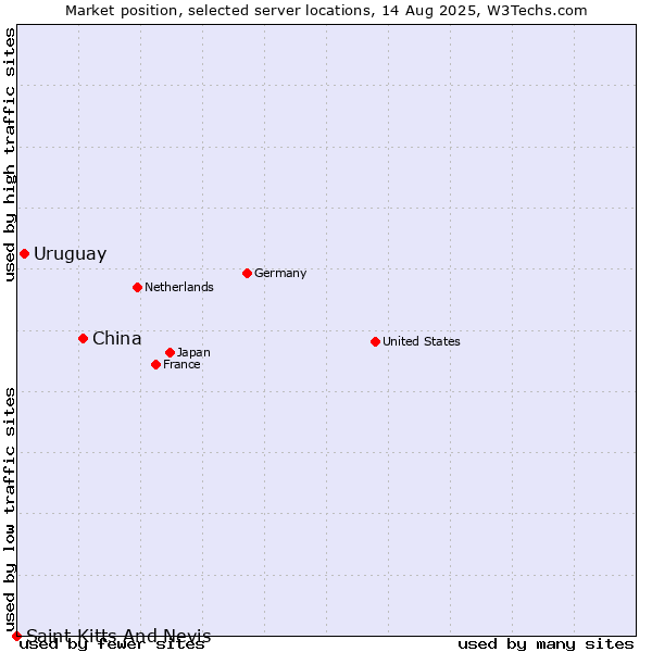 Market position of China and territories vs. Uruguay vs. Saint Kitts And Nevis