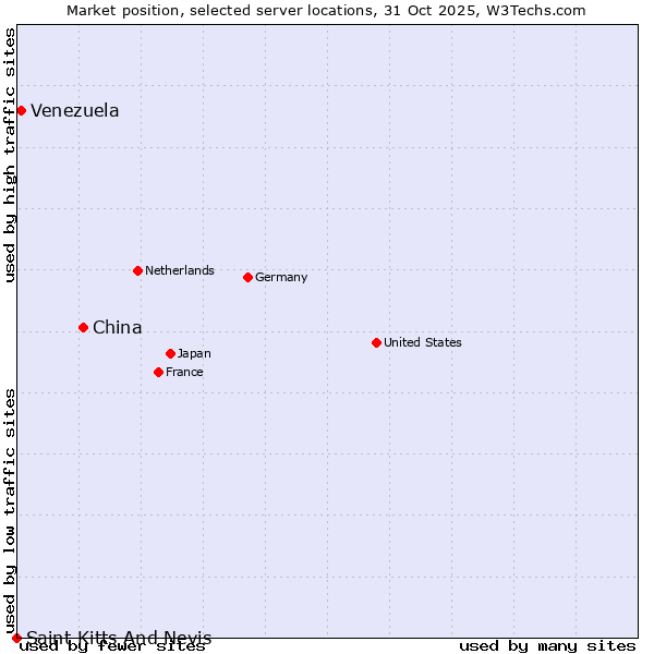 Market position of China and territories vs. Venezuela vs. Saint Kitts And Nevis