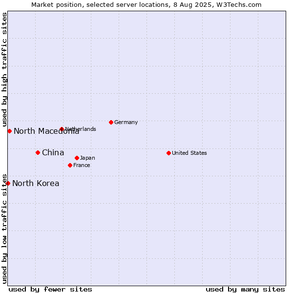Market position of China and territories vs. North Macedonia vs. North Korea