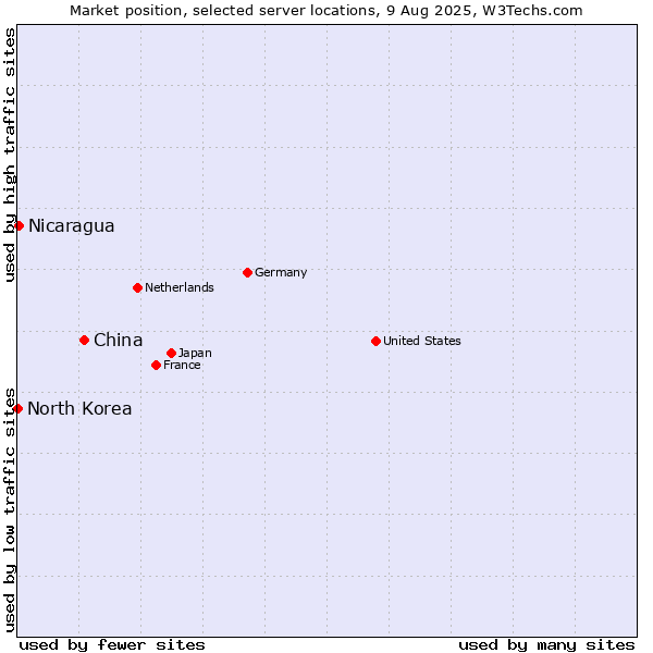 Market position of China and territories vs. Nicaragua vs. North Korea