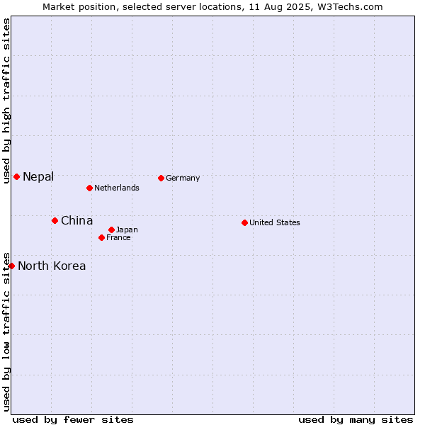 Market position of China and territories vs. Nepal vs. North Korea