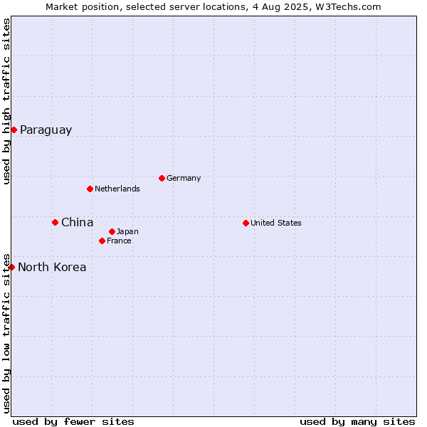 Market position of China and territories vs. Paraguay vs. North Korea