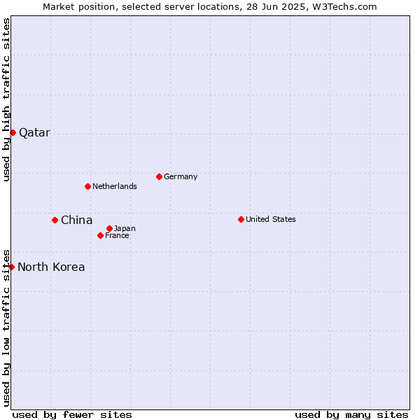 Market position of China and territories vs. Qatar vs. North Korea