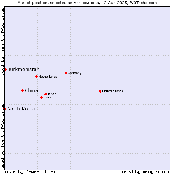 Market position of China and territories vs. Turkmenistan vs. North Korea
