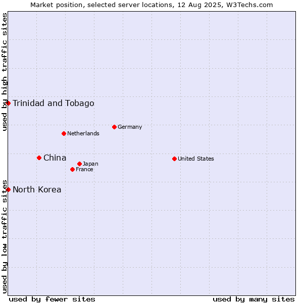 Market position of China and territories vs. Trinidad and Tobago vs. North Korea
