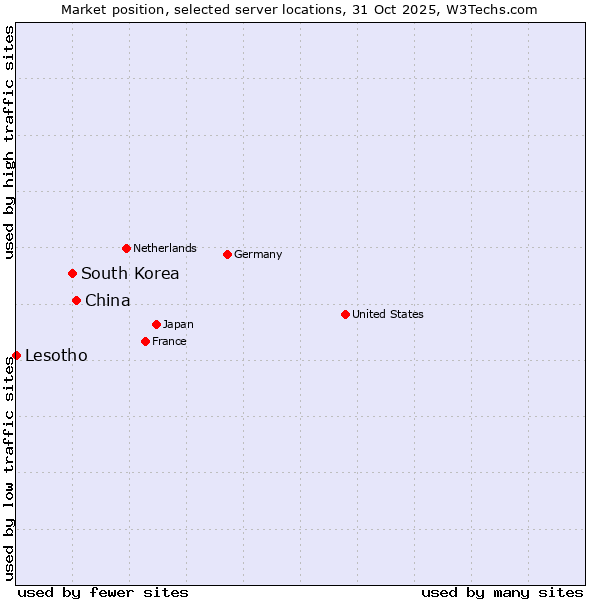 Market position of China and territories vs. South Korea vs. Lesotho