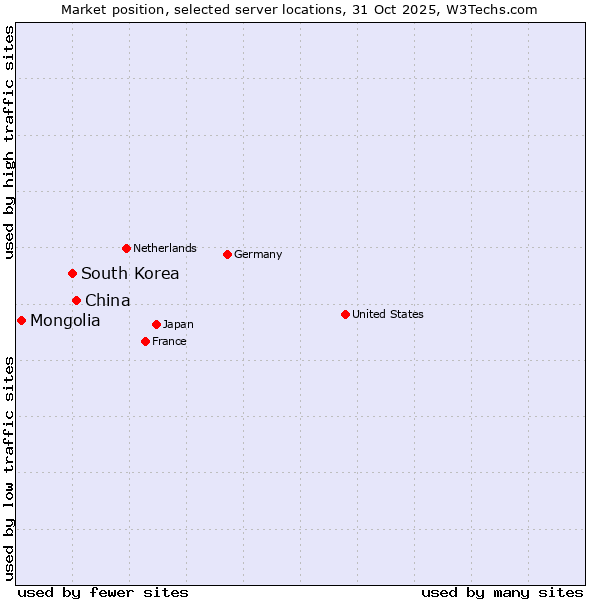 Market position of China and territories vs. South Korea vs. Mongolia