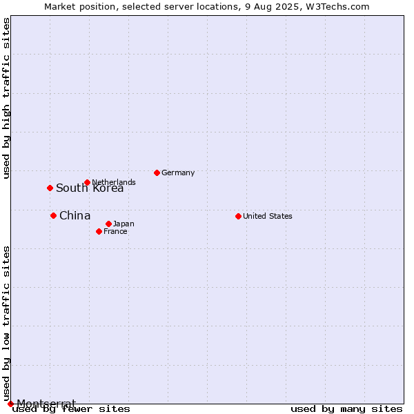 Market position of China and territories vs. South Korea vs. Montserrat