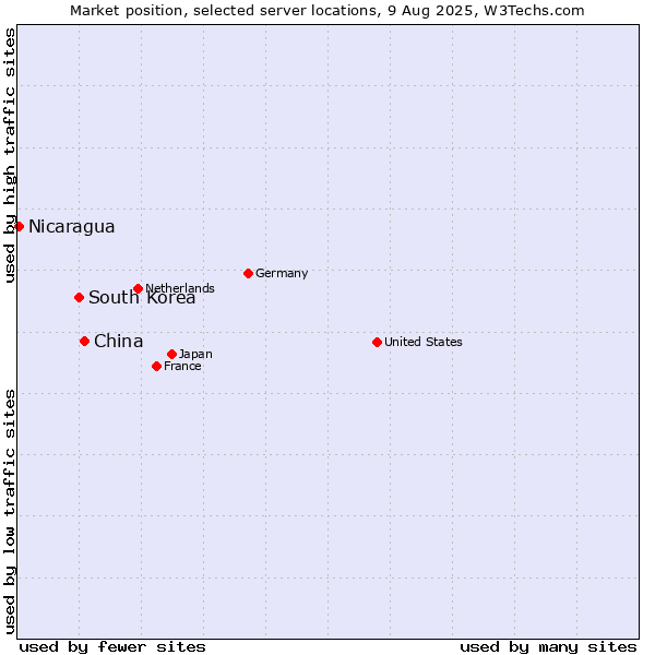 Market position of China and territories vs. South Korea vs. Nicaragua
