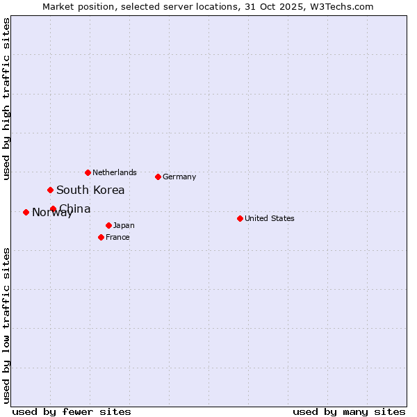 Market position of China and territories vs. South Korea vs. Norway