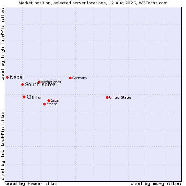 Market position of China and territories vs. South Korea vs. Nepal
