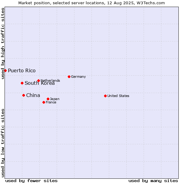 Market position of China and territories vs. South Korea vs. Puerto Rico