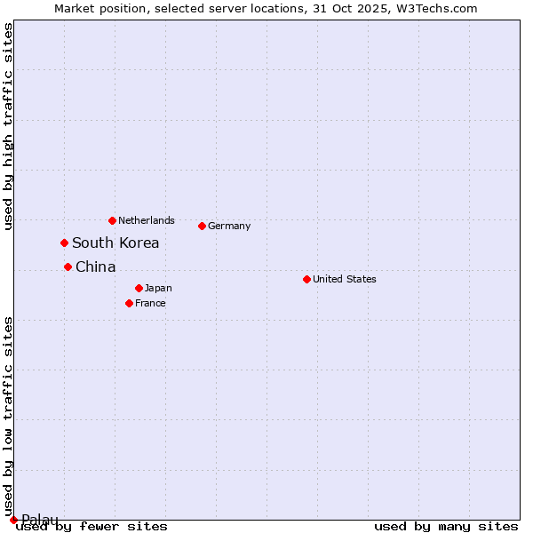 Market position of China and territories vs. South Korea vs. Palau