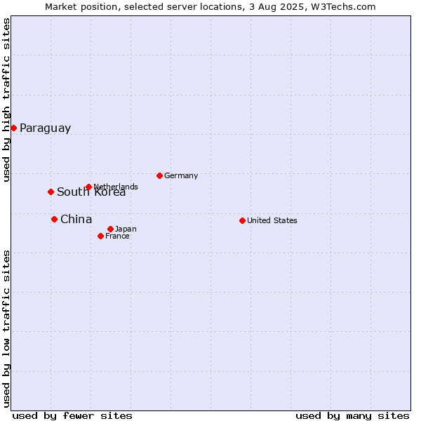 Market position of China and territories vs. South Korea vs. Paraguay