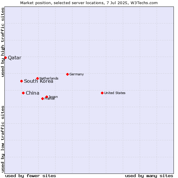 Market position of China and territories vs. South Korea vs. Qatar