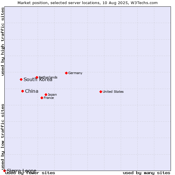 Market position of China and territories vs. South Korea vs. Sierra Leone