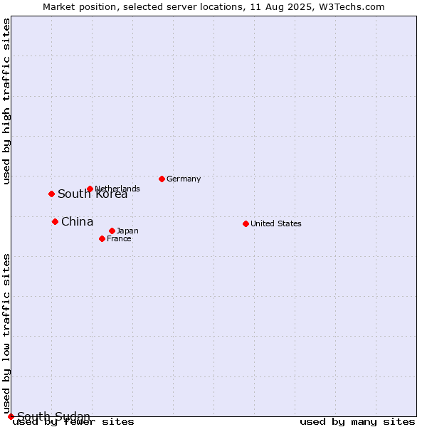 Market position of China and territories vs. South Korea vs. South Sudan