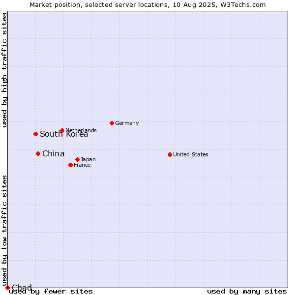 Market position of China and territories vs. South Korea vs. Chad