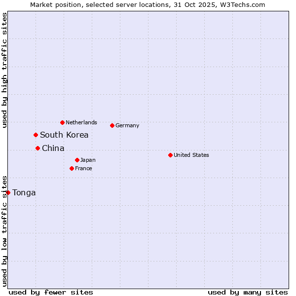 Market position of China and territories vs. South Korea vs. Tonga