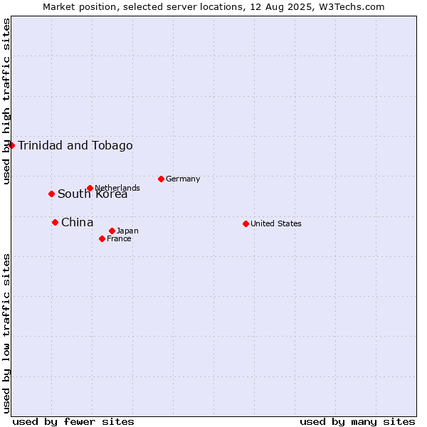 Market position of China and territories vs. South Korea vs. Trinidad and Tobago