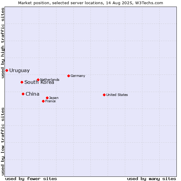 Market position of China and territories vs. South Korea vs. Uruguay