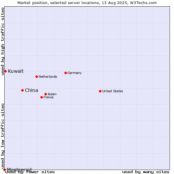 Market position of China and territories vs. Kuwait vs. Montserrat