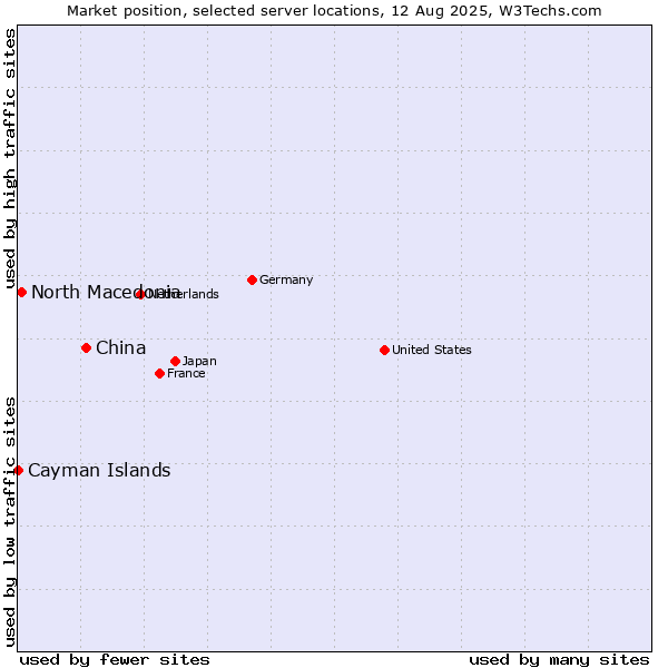 Market position of China and territories vs. North Macedonia vs. Cayman Islands