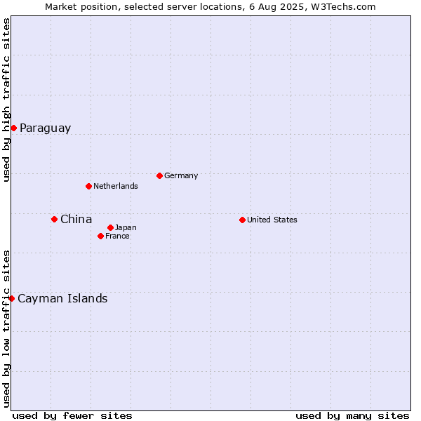 Market position of China and territories vs. Paraguay vs. Cayman Islands