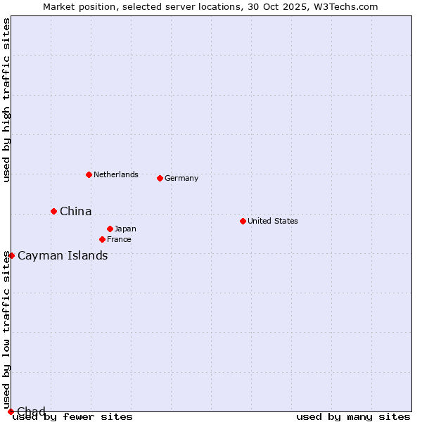 Market position of China and territories vs. Cayman Islands vs. Chad