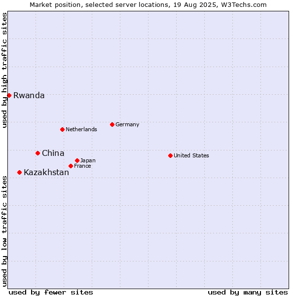 Market position of China and territories vs. Kazakhstan vs. Rwanda