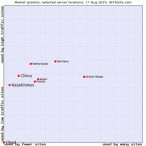 Market position of China and territories vs. Kazakhstan vs. Chad