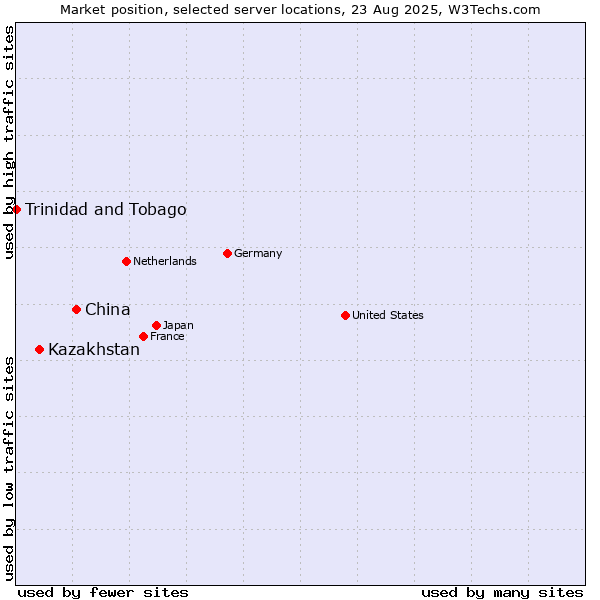 Market position of China and territories vs. Kazakhstan vs. Trinidad and Tobago