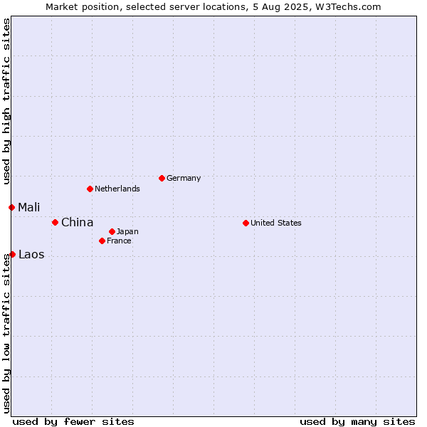 Market position of China and territories vs. Laos vs. Mali