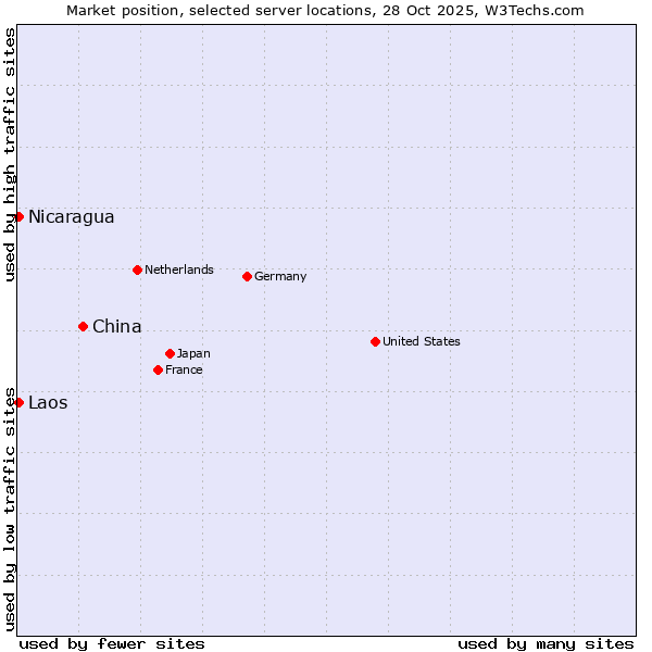 Market position of China and territories vs. Nicaragua vs. Laos