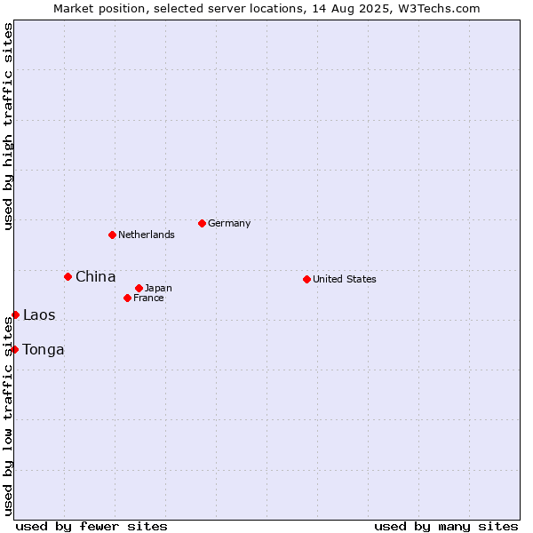 Market position of China and territories vs. Laos vs. Tonga