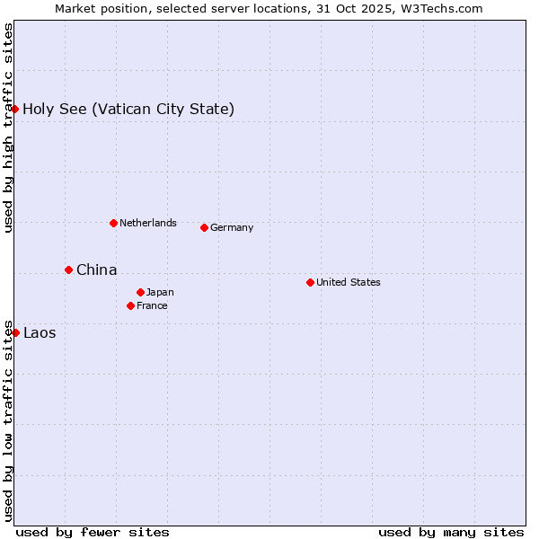 Market position of China and territories vs. Laos vs. Holy See (Vatican City State)