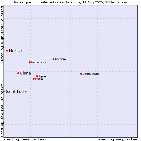 Market position of China and territories vs. Mexico vs. Saint Lucia