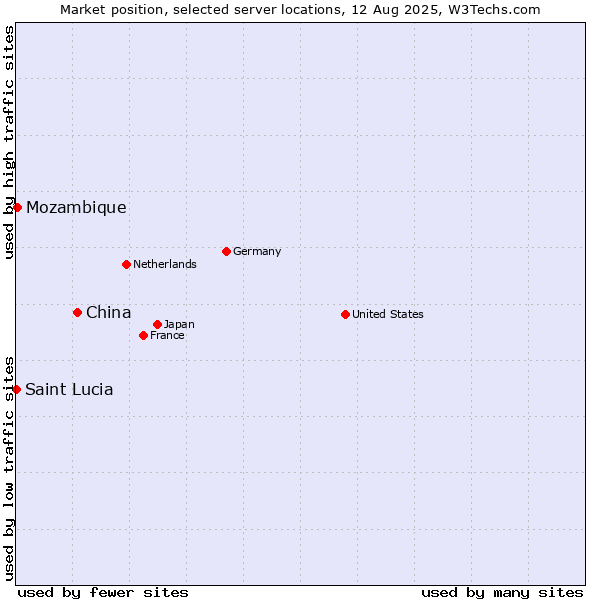 Market position of China and territories vs. Mozambique vs. Saint Lucia