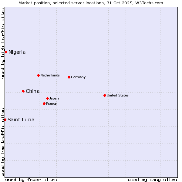 Market position of China and territories vs. Nigeria vs. Saint Lucia
