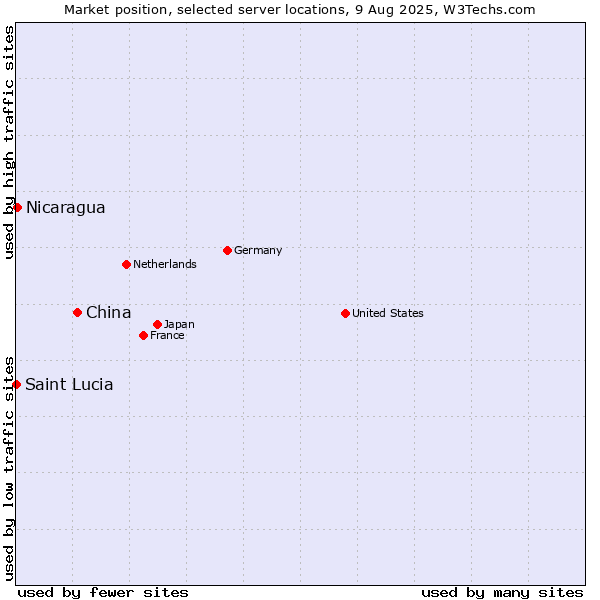 Market position of China and territories vs. Nicaragua vs. Saint Lucia