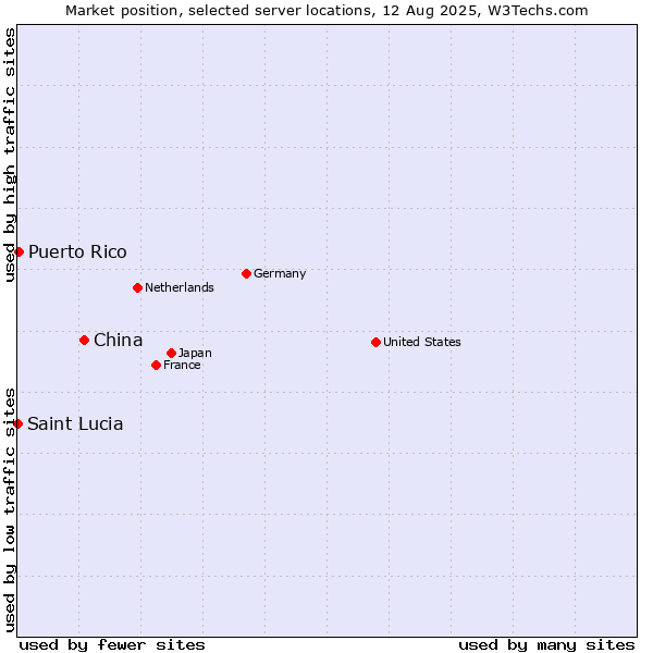 Market position of China and territories vs. Puerto Rico vs. Saint Lucia