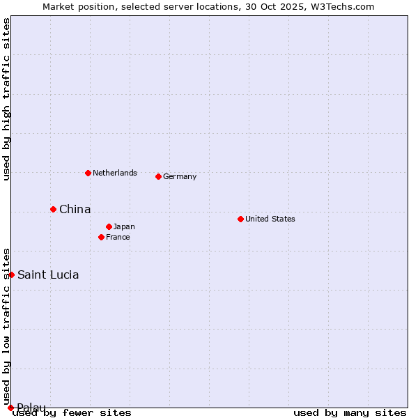 Market position of China and territories vs. Saint Lucia vs. Palau
