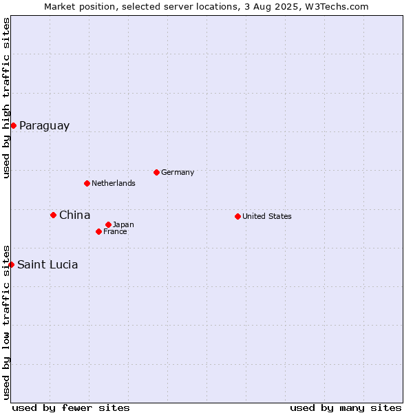 Market position of China and territories vs. Paraguay vs. Saint Lucia