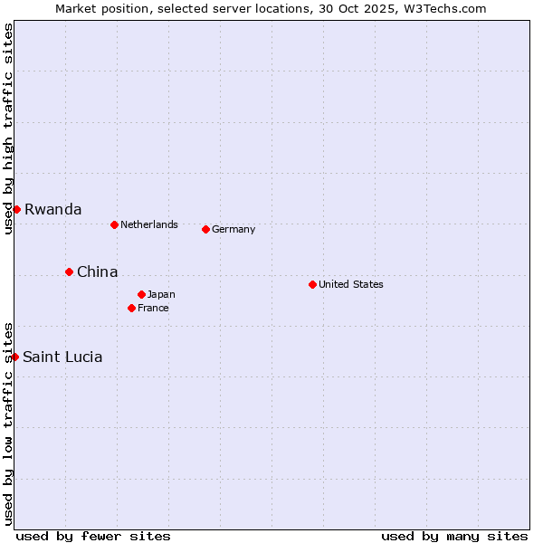 Market position of China and territories vs. Rwanda vs. Saint Lucia