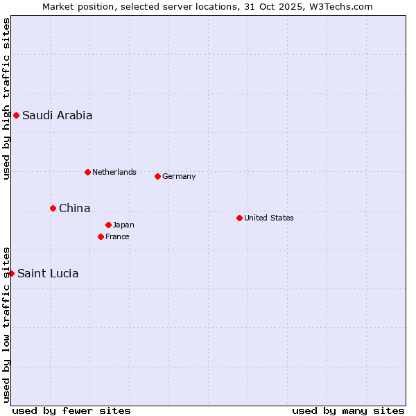 Market position of China and territories vs. Saudi Arabia vs. Saint Lucia