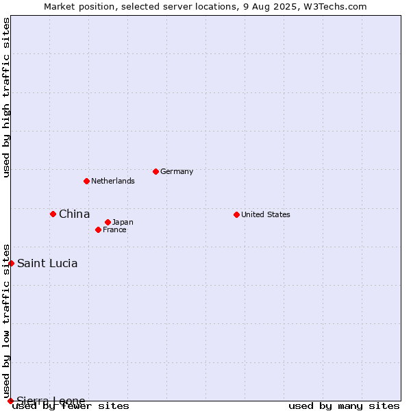 Market position of China and territories vs. Saint Lucia vs. Sierra Leone