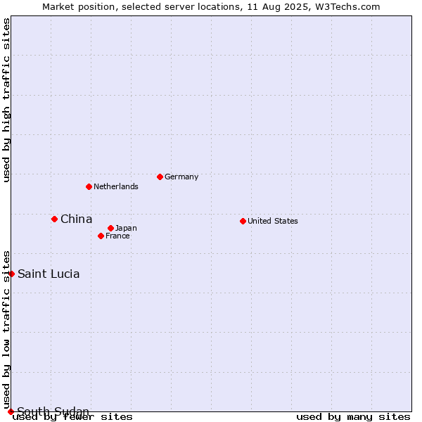 Market position of China and territories vs. Saint Lucia vs. South Sudan