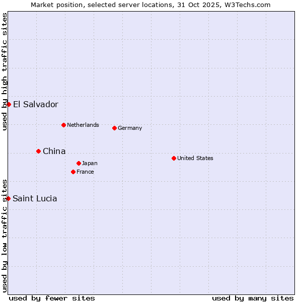 Market position of China and territories vs. El Salvador vs. Saint Lucia