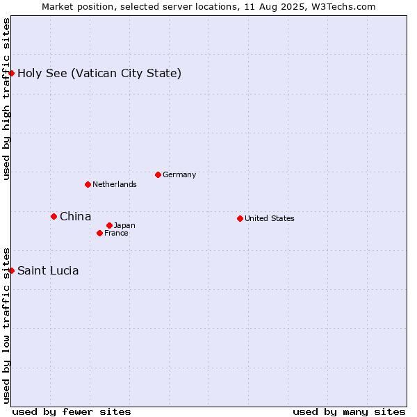 Market position of China and territories vs. Holy See (Vatican City State) vs. Saint Lucia